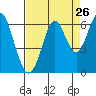 San Leandro Marina tide chart for Friday, August 26, 2022