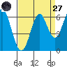 San Leandro Marina tide chart for Saturday, August 27, 2022