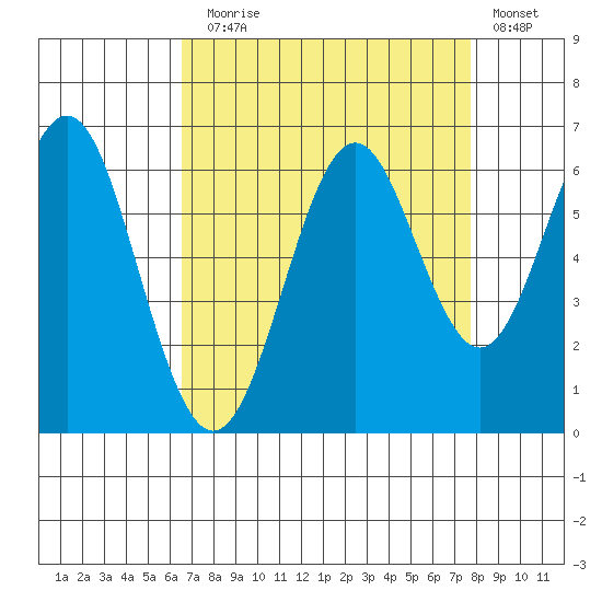San Leandro Marina tide chart for Sunday, August 28, 2022