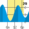 San Leandro Marina tide chart for Monday, August 29, 2022