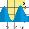 San Leandro Marina tide chart for Tuesday, August 2, 2022