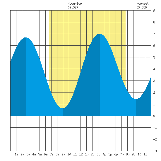 San Leandro Marina tide chart for Tuesday, August 30, 2022
