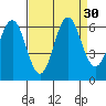 San Leandro Marina tide chart for Tuesday, August 30, 2022