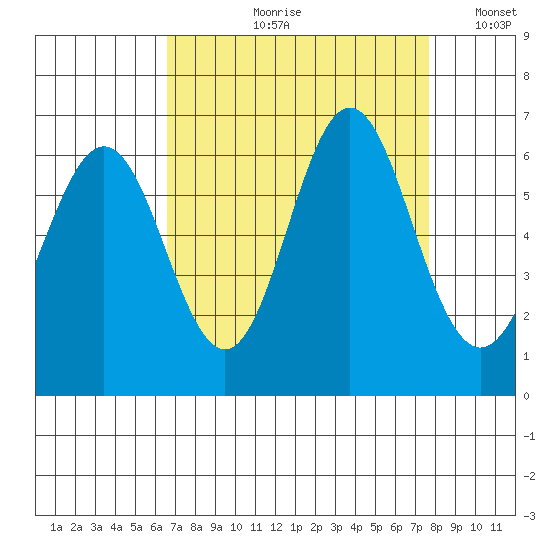 San Leandro Marina tide chart for Wednesday, August 31, 2022