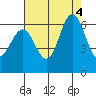 San Leandro Marina tide chart for Thursday, August 4, 2022