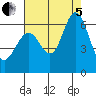 San Leandro Marina tide chart for Friday, August 5, 2022