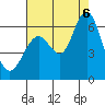 San Leandro Marina tide chart for Saturday, August 6, 2022