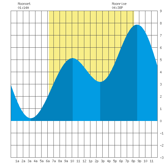 San Leandro Marina tide chart for Sunday, August 7, 2022