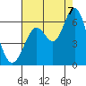 San Leandro Marina tide chart for Sunday, August 7, 2022