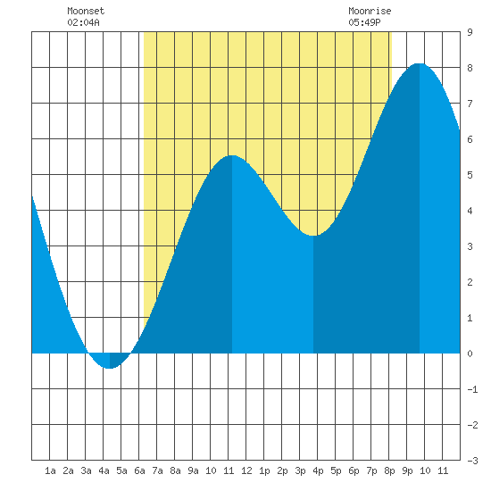 San Leandro Marina tide chart for Monday, August 8, 2022
