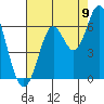 San Leandro Marina tide chart for Tuesday, August 9, 2022