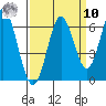 San Leandro Marina tide chart for Saturday, September 10, 2022