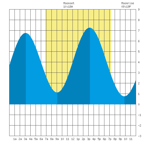 San Leandro Marina tide chart for Tuesday, September 13, 2022