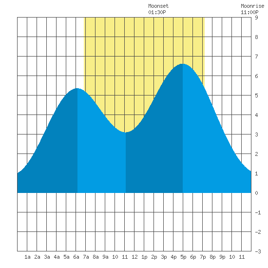San Leandro Marina tide chart for Friday, September 16, 2022
