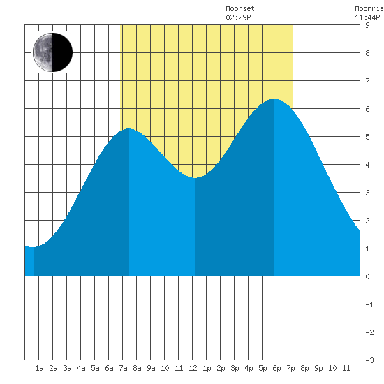 San Leandro Marina tide chart for Saturday, September 17, 2022