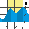 San Leandro Marina tide chart for Sunday, September 18, 2022