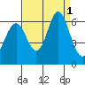 San Leandro Marina tide chart for Thursday, September 1, 2022