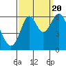 San Leandro Marina tide chart for Tuesday, September 20, 2022