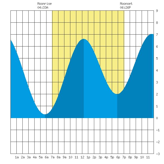 San Leandro Marina tide chart for Friday, September 23, 2022