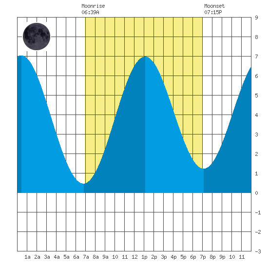 San Leandro Marina tide chart for Sunday, September 25, 2022