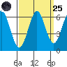 San Leandro Marina tide chart for Sunday, September 25, 2022