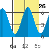 San Leandro Marina tide chart for Monday, September 26, 2022