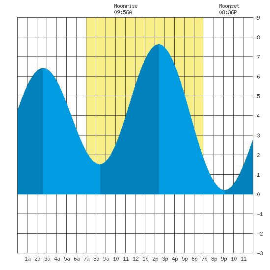 San Leandro Marina tide chart for Wednesday, September 28, 2022