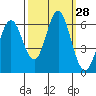 San Leandro Marina tide chart for Wednesday, September 28, 2022