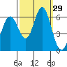 San Leandro Marina tide chart for Thursday, September 29, 2022