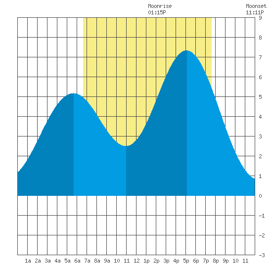 San Leandro Marina tide chart for Friday, September 2, 2022