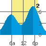 San Leandro Marina tide chart for Friday, September 2, 2022