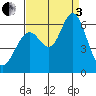San Leandro Marina tide chart for Saturday, September 3, 2022