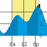 San Leandro Marina tide chart for Sunday, September 4, 2022
