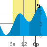 San Leandro Marina tide chart for Monday, September 5, 2022