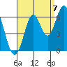 San Leandro Marina tide chart for Wednesday, September 7, 2022