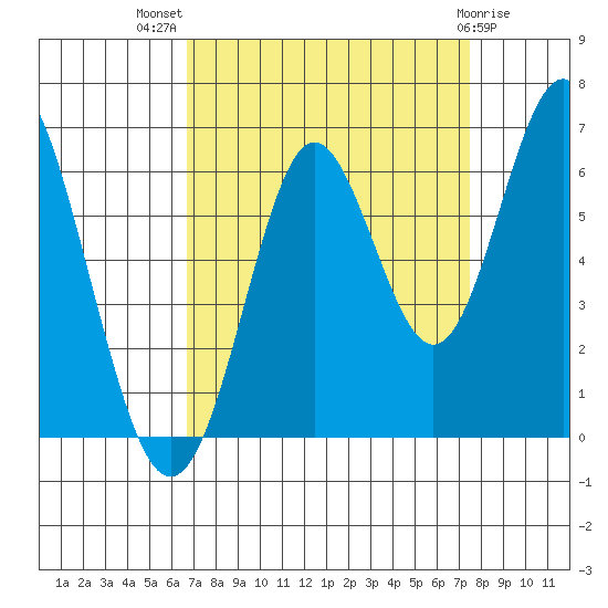 San Leandro Marina tide chart for Thursday, September 8, 2022
