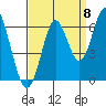 San Leandro Marina tide chart for Thursday, September 8, 2022