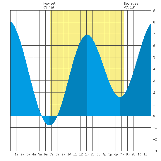 San Leandro Marina tide chart for Friday, September 9, 2022