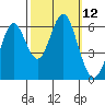 San Leandro Marina tide chart for Wednesday, October 12, 2022