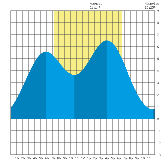 San Leandro Marina tide chart for Saturday, October 15, 2022