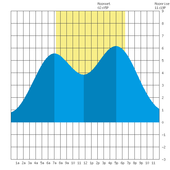 San Leandro Marina tide chart for Sunday, October 16, 2022