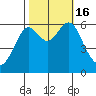 San Leandro Marina tide chart for Sunday, October 16, 2022