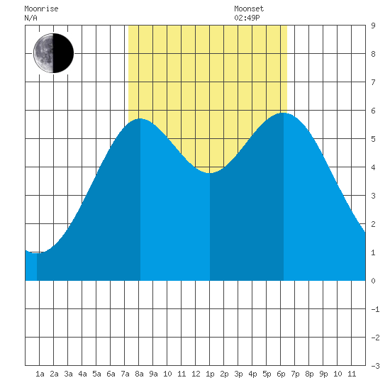 San Leandro Marina tide chart for Monday, October 17, 2022