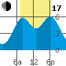 San Leandro Marina tide chart for Monday, October 17, 2022
