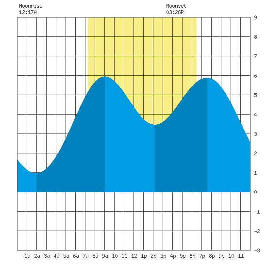 San Leandro Marina tide chart for Tuesday, October 18, 2022