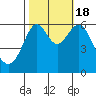 San Leandro Marina tide chart for Tuesday, October 18, 2022