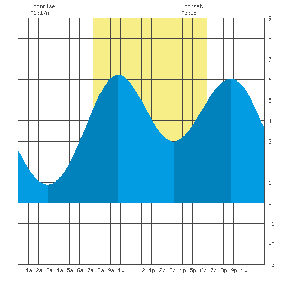 San Leandro Marina tide chart for Wednesday, October 19, 2022