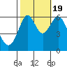 San Leandro Marina tide chart for Wednesday, October 19, 2022