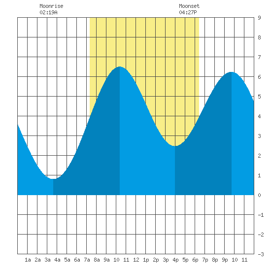 San Leandro Marina tide chart for Thursday, October 20, 2022