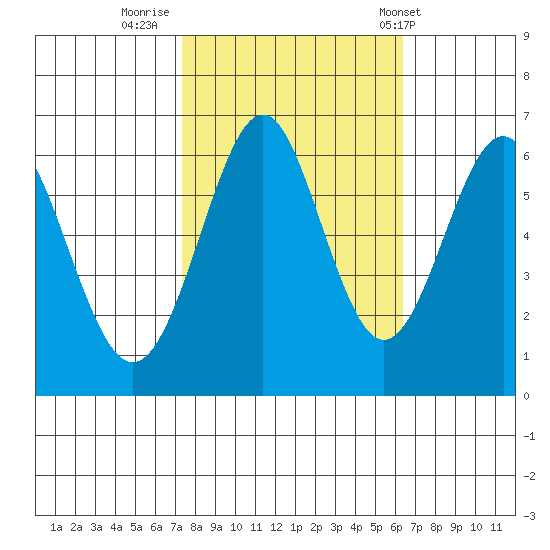 San Leandro Marina tide chart for Saturday, October 22, 2022